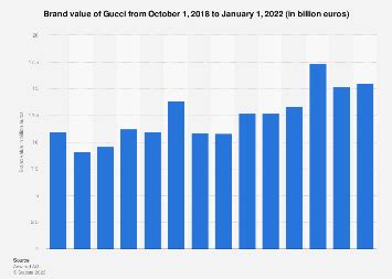 gucci ranking|Gucci world ranking 2022.